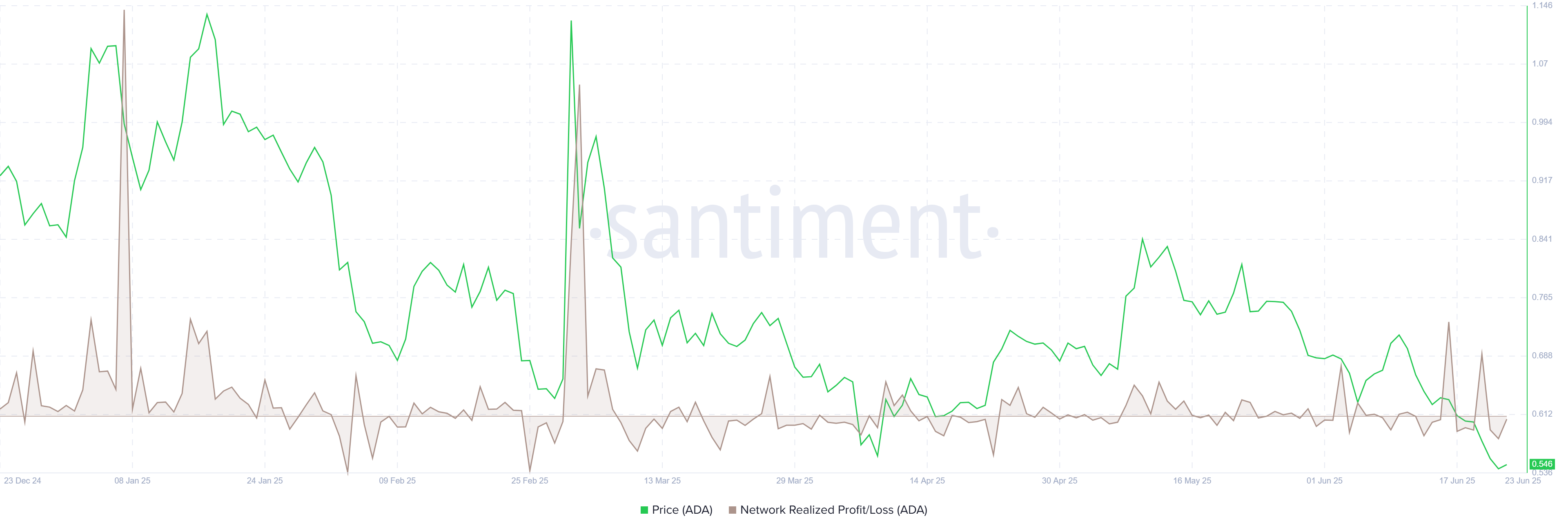 Biểu đồ NPL của Cardano. Nguồn: Santiment